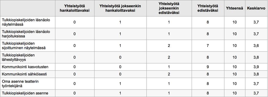 31 5.5 Yhteistyöhön vaikuttavat tekijät Kysyimme kyselylomakkeessamme (ks.