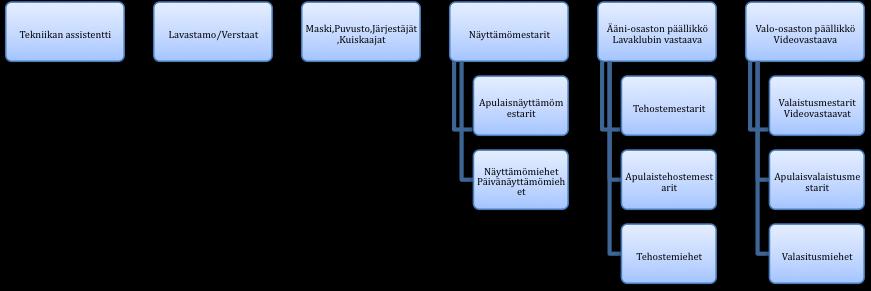 näyttämöpäällikkönä johtaen teknistä osastoa teatterin