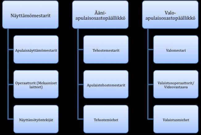 oopperataloon näyttämömieheksi vuonna 1993 ja edennyt urallaan apulaisnäyttämömestariksi,