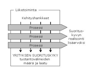 19 Kuvio 10. Strateginen- ja prosessijohtaminen Suunnittelu tehdään linjaorganisaatiossa. Konkreettinen työ tehdään prosessiorganisaatiossa. Ongelmatilanteet: Yhteentörmäys.