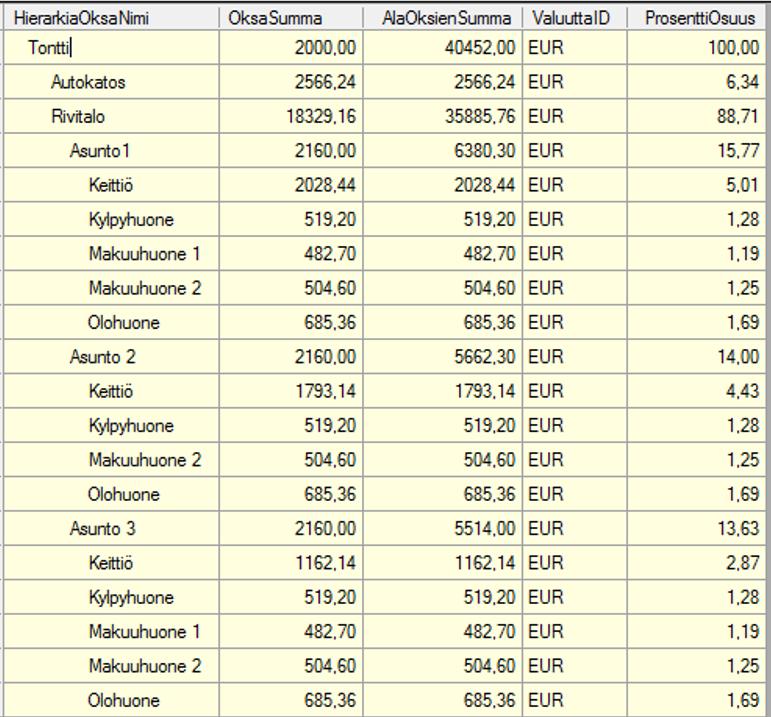 raporteissa, joissa saadaan summia rakenteen eri tasoille.