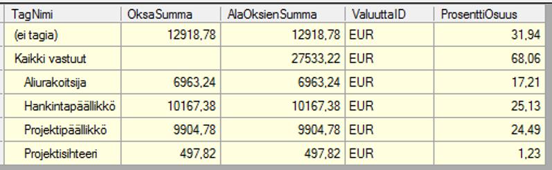 Hierarkian oksalle syötettyjen rivien summa.