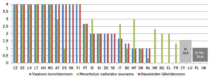 Kaavio 22: Oikeudenkäyntimaksu oikeudenkäynnin vireillepanosta tietyssä kuluttajansuoja-asiassa (oikeudenkäyntimaksun taso prosenttiosuutena vaatimuksen arvosta) (lähde: Euroopan komissio yhdessä