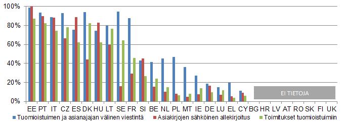 toimittaminen on mahdollista tietyissä siviiliprosesseissa. Kansalaiset voivat saada tietoa tuomioistuinmenettelyistä tuomioistuinten verkkosivustojen kautta.