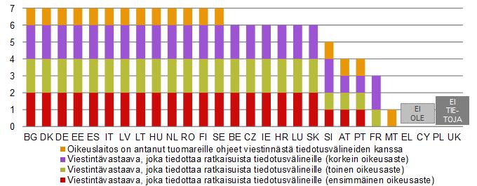 Kaavio 26: Tuomioistuinten sekä lehdistön ja muiden tiedotusvälineiden suhteet* (lähde: Euroopan komissio 57 ) * Kussakin kolmessa oikeusasteessa voidaan antaa kaksi pistettä, kun tehtäväalueeseen