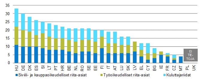 Kaavio 30: Vaihtoehtoisten riidanratkaisumenettelyjen käytön edistäminen ja kannustimet* (lähde: Euroopan komissio 62 ) * Yhdistelmätiedot perustuvat seuraaviin indikaattoreihin: vaihtoehtoisista