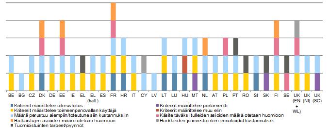 Kaaviosta 34 ilmenee, mikä valtiovallan käyttäjä (tuomiovallan, lainsäädäntövallan vai toimeenpanovallan käyttäjä) asettaa oikeuslaitoksen taloudellisten resurssien määrittämisessä käytettävät