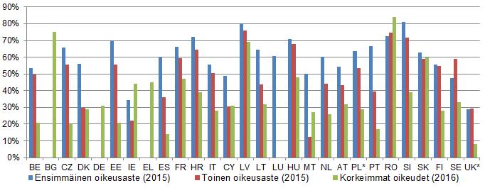 Kaavio 35: Tuomareiden määrä* (100 000:ta asukasta kohti) (lähde: CEPEJ:n tutkimus) * Tämän ryhmän muodostavat CEPEJ:n määritelmän mukaisesti kokoaikaiset tuomarit.