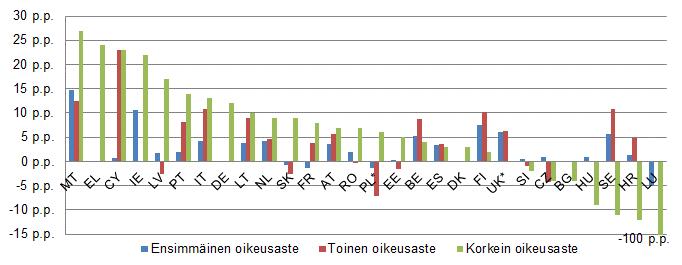 prosenttiyksikköinä) (lähde: Euroopan komissio (korkeimmat oikeudet) 66 ja CEPEJ:n tutkimus (ensimmäinen ja toinen oikeusaste)) * Luxemburg: Naispuolisten ammattituomareiden osuus korkeimmassa