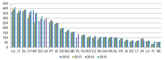 Puola ja Yhdistynyt kuningaskunta: Tiedoissa verrataan vuosia 2010 ja 2014.