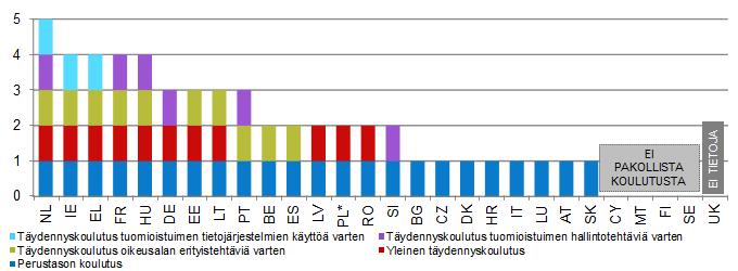 Kaavio 39: Tuomareiden pakollinen koulutus* (lähde: CEPEJ:n tutkimus 67 ) * Eräät jäsenvaltiot eivät tarjoa pakollista koulutusta tietyistä aiheista, mutta voivat tarjota vapaaehtoista koulutusta.