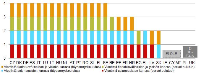 kokonaismäärästä. Oikeudellista koulutusta ei ole otettu huomioon.