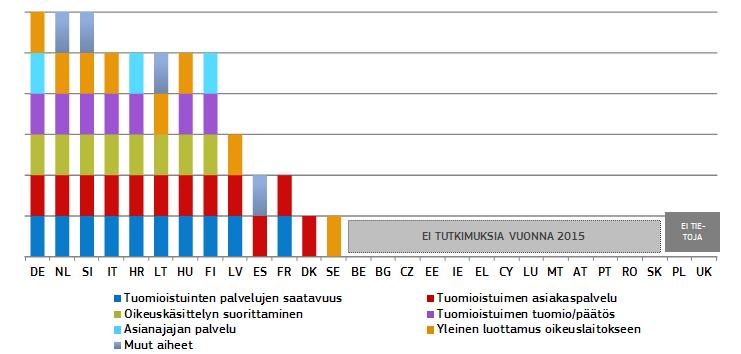 Kaavio 45: Tuomioistuinten käyttäjien tai oikeusalan ammattilaisten parissa toteutettujen kyselytutkimusten aiheet* (lähde: Euroopan komissio 73 ) * Jäsenvaltioille annettiin yksi piste ilmoitettua