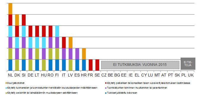 Kaavio 46: Tuomioistuinten käyttäjien tai oikeusalan ammattilaisten parissa toteutettujen kyselytutkimusten jatkotoimet (lähde: Euroopan komissio 74 ) 3.2.