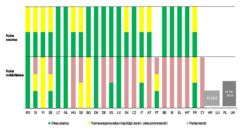 Kaavio 48: Standardien määrittäminen ja niiden noudattamisen seuranta* (lähde: Euroopan komissio 77 ) * Jäsenvaltiot ovat kaavion 47 mukaisessa järjestyksessä.