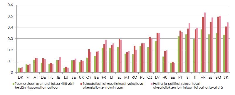 Kaavio 52: Tärkeimmät syyt siihen, miksi kansalaiset eivät pidä oikeuslaitosta riippumattomana (kaikkien vastaajien osuus mitä suurempi luku, sitä tärkeämpi syy) (lähde: Eurobarometri 83 ) Kaavio 53: