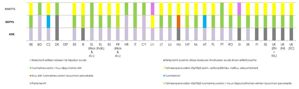3.3.2 Rakenteellinen riippumattomuus Tulostaulussa tarkastellaan, kuinka oikeuslaitosten organisoinnilla pyritään siihen, että oikeuslaitoksen riippumattomuus turvataan tietyntyyppisissä tilanteissa,