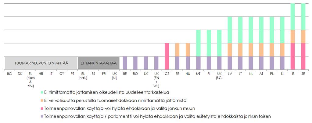 Kaavio 57: Tuomareiden nimittäminen: toimeenpanovallan käyttäjän ja parlamentin toimivalta* 91 (mitä suurempi arvo, sitä enemmän harkintavaltaa) * Kullekin jäsenvaltiolle annettiin yksi piste, jos