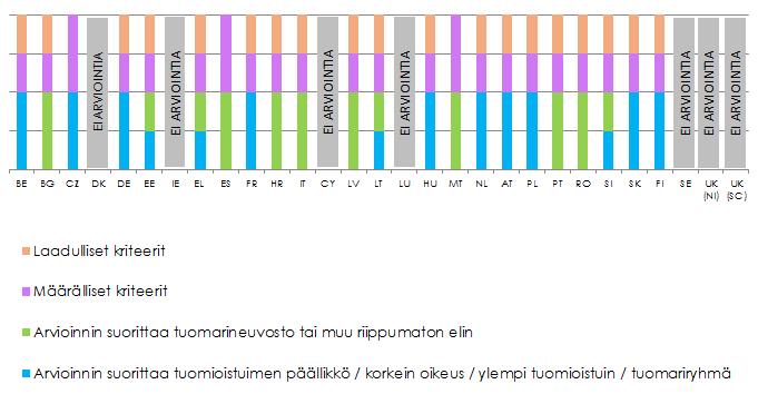 Kaavio 58: Tuomareiden yksilöllinen arviointi* 93 * Kullekin jäsenvaltiolle annettiin kaksi pistettä, jos arvioinnin suorittaa yksi viranomainen tai elin, ja yksi piste, jos arviointi kuuluu kahden