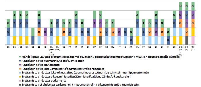 Kaavio 60: Ensimmäisen ja toisen oikeusasteen tuomioistuinten tuomareiden erottaminen* 98 * Luvuista ilmenee, kuinka monta tuomaria tietty taho erotti vuonna 2015 ja kuinka moni tuomari valitti