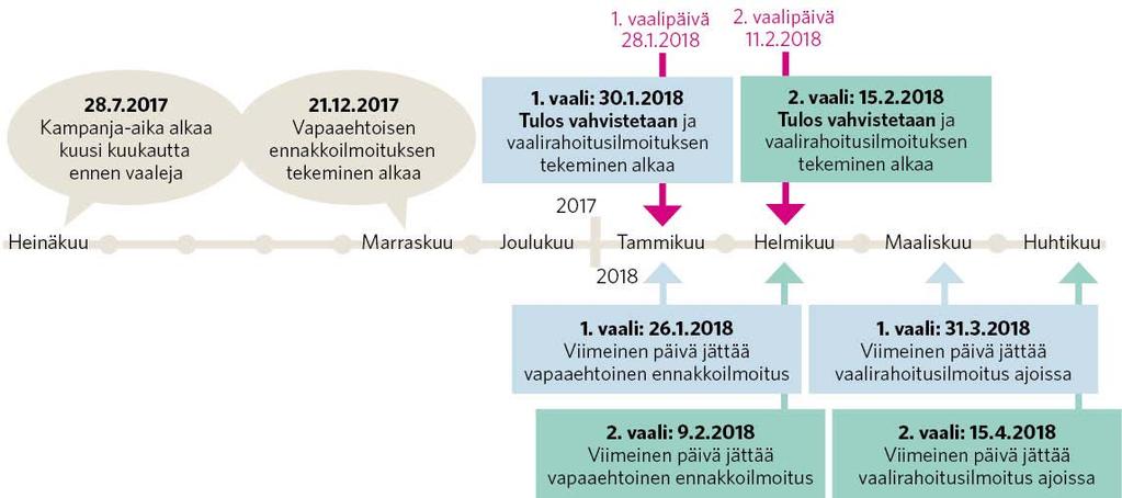 13.10.2017 Dnro 269/40/2017 5 (6) Mikäli toimitetaan toinen vaali, ensimmäisen vaalin osalta tehtyä ennakkoilmoitusta voidaan täydentää ennen toista vaalipäivää.