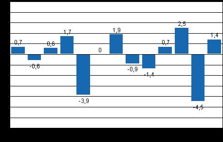 Teollisuustuotannon (BCDE) kausitasoitettu muutos edellisestä kuukaudesta, %, TOL 2008 Teollisuustuotanto väheni helmikuussa useilla päätoimialoilla.