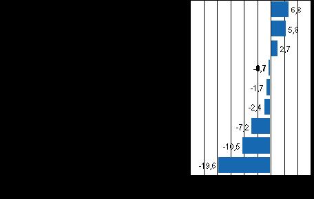 Metalliteollisuuden tuotanto oli 2,4 prosenttia pienempi kuin vuoden 2011 helmikuussa. Eniten tuotanto kasvoi sähkö- ja elektroniikkateollisuudessa, 6,8 prosenttia.