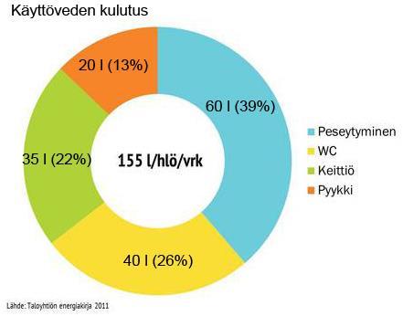 5 Kuva 3. Keskimääräinen käyttöveden jakautuminen vuorokaudessa (7).