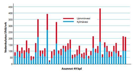 Käyttötottumuksella on suuri vaikutus veden kulutukseen ja lämmitysenergiankulutukseen.