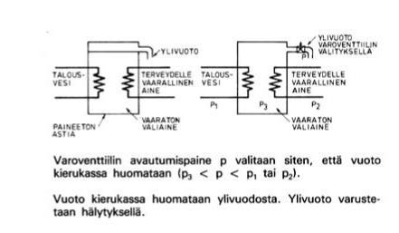 14 nesteen ulos säiliöstä. (5, s. 8) Kuvassa 8 on esitetty Rakentamismääräyskokoelma D1:ssä sijaitseva ohjeellinen kytkentätapa. Kuva 8.