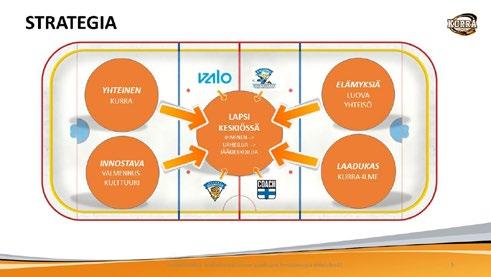 Seuratoiminnan kehittäminen OKM myönsi Kurra Hockey ry:lle seuratukea 13 000 monipuolisen ja innostavan harrastuskulttuurin kehittämiseen.