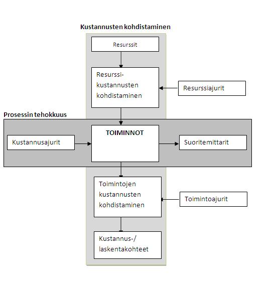 15 kohdistimista eli kustannusajureista sekä suorituskyvyn mittareista. Käsitteet selvitetään tarkemmin seuraavissa luvuissa. Kuva 2: Toimintolaskennan kaksi näkökulmaa (Alhola 2000, 37). 5.1.1