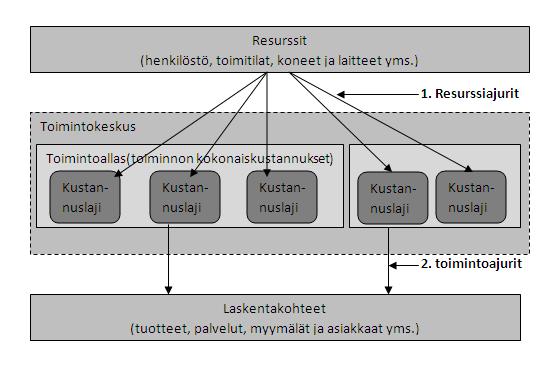 16 Kuva 3: Kustannusten kohdistamisen periaate (Alhola 2000, 46.) Yrityksen toiminnot kuluttavat resursseja. Resursseja ovat esimerkiksi henkilöstö, toimitilat sekä koneet ja laiteet.