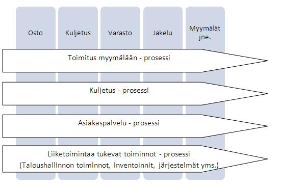 23 Kuva 4: Prosessimallinnus (Karrus 2005, 211). Kotimaan jakelurahdit muodostuvat tuotteiden toimittamisesta keskusvarastolta myymälöille. Toimitusprosessi myymälään koostuu monesta eri toiminnosta.