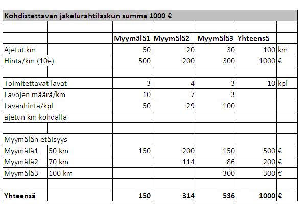 25 Ajatuksena on, että lasku jaetaan aluksi etappien mukaan kilometrien perusteella. Jokainen osa jaetaan tämän jälkeen osiin lavojen mukaan ja saadaan kyydissä olevien lavojen hinta per kilometri.