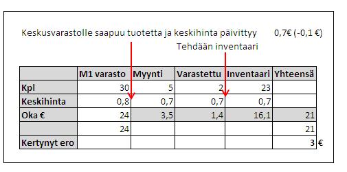 29 Myymäläkohtainen inventaariero saadaan laskettua kaavan 4 esittämällä kaavalla seuraavasti: Kaava 4: Kaava inventaarieron kohdistamisesta myymälöille.