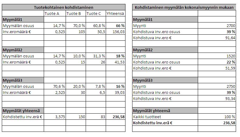 31 Tuotekohtaisella kohdistamisella päästään tarkempaan lopputulokseen kuin inventaarierojen kohdistamisella esimerkiksi myyntien suhteessa.