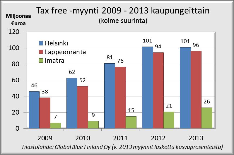 Sen arvo Etelä-Karjalassa lähestyi vuonna 2013 tax free kaupan tasoa.