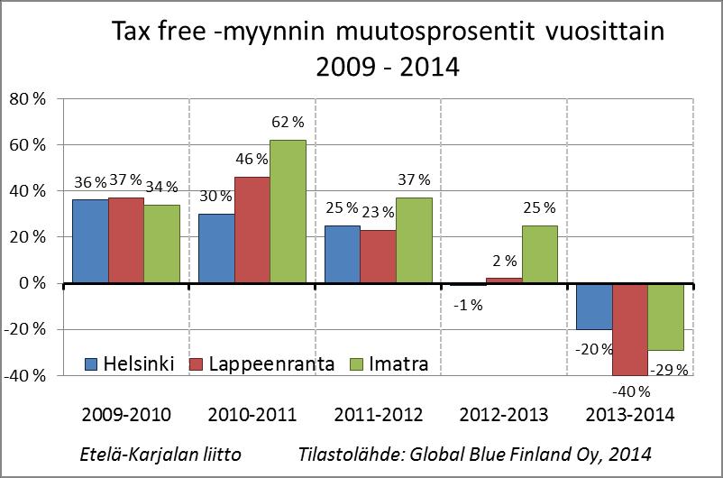 Venäläisten asiakkaiden osuus koko Suomen tax free kaupassa oli 80 % v.