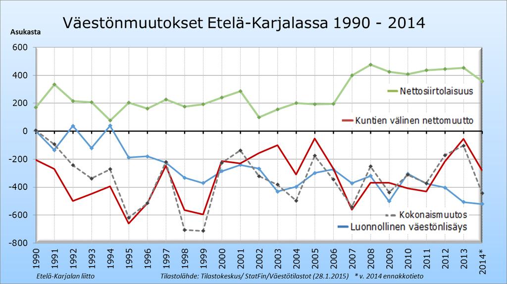 Väestö Etelä-Karjala 1990 1995 2000 2005 2010 2015 2020 2025 2030 Väestönmuutos-%