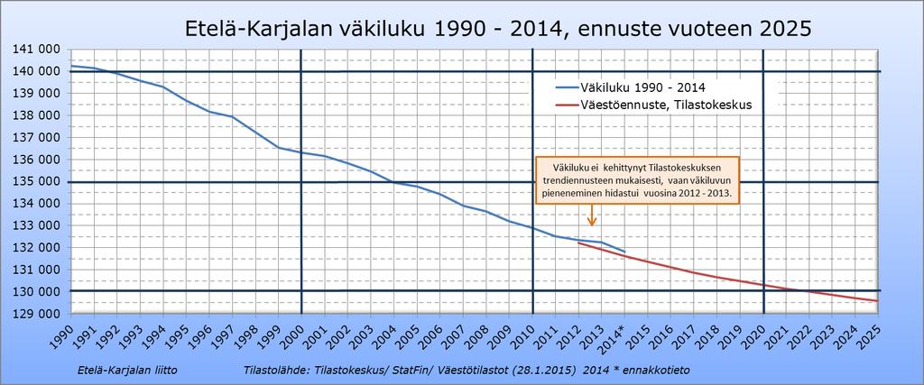 väestönlisäys-% 0,00 % -0,14 % -0,22 % -0,23 % -0,23 % -0,33 % -0,36 % -0,41 % -0,47