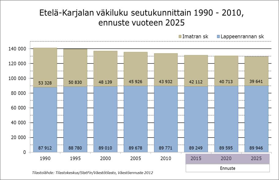 väestönkehitys seutukunnittain Imatran seutukunta: Syntyvyys on kuolleisuutta pienempi ja muuttoliike vahvistaa väestön