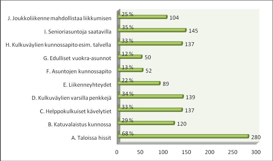 45 lijoiden vastattavaksi. Vastauksia saatiin yhteensä 194 kpl. Vastaajien kokonaismääräksi muodostui siis 410 kpl. Seuraavassa on koottuna yhteenvedot kuntalaiskyselyn tuloksista. 1. Mitkä kolme asiaa ovat mielestänne tärkeimpiä kaupunkiympäristöä ja rakentamista koskevia asioita ikäihmisille?