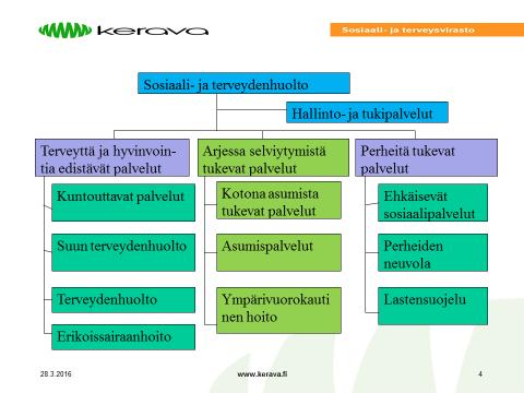 50 4.3.1 SOSIAALI- JA TERVEYSPALVELUIDEN TOIMIALA Kuviossa 9 on kuvattu toimialan palvelukokonaisuudet uuden organisaation mukaisina 1.4.2015 alkaen.