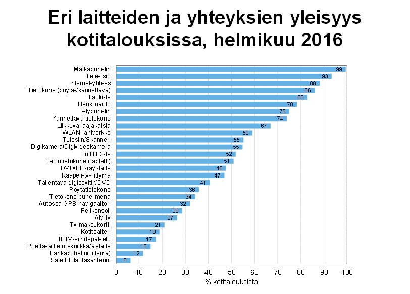 Suomen virallinen tilasto Finlands officiella statistik Official Statistics of Finland Tulot ja kulutus 2016 Kuluttajabarometri: taulukot 2016, helmikuu Kysymyksen saldoluku saadaan vähentämällä