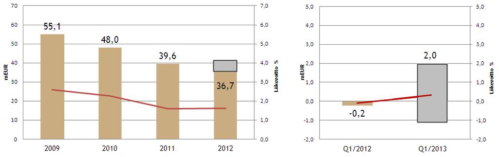 Konsernin liikevoiton kehitys 2009-2013 7.