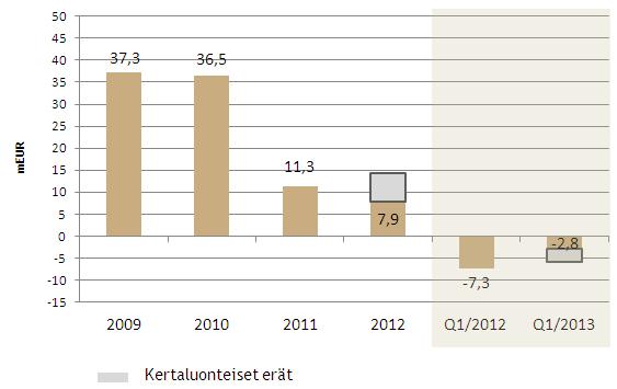 Voitto ennen veroja 7.5.