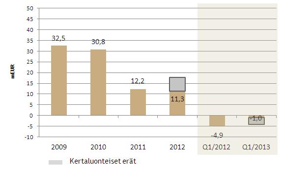 Tilikauden voitto 7.5.