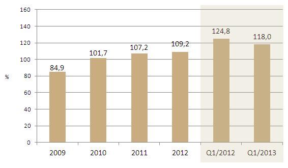 Nettovelkaantumisaste (Net gearing) 7.5.