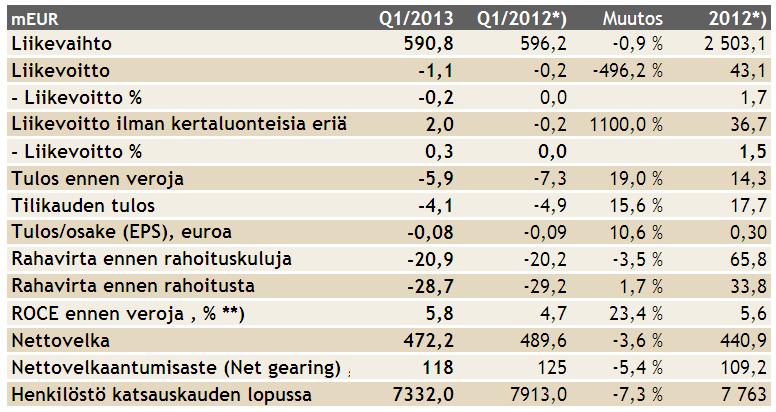 Avainluvut *) Oikaistu **) Q1/2013 ja Q1/2012 viim.